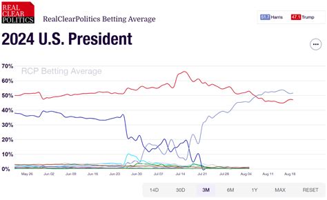Presidential odds: See 2024 election odds after Democratic .